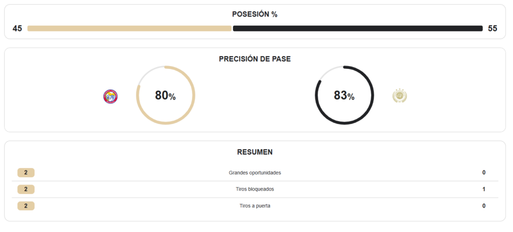 Los números del primer tiempo entre Xelajú y Diriangén