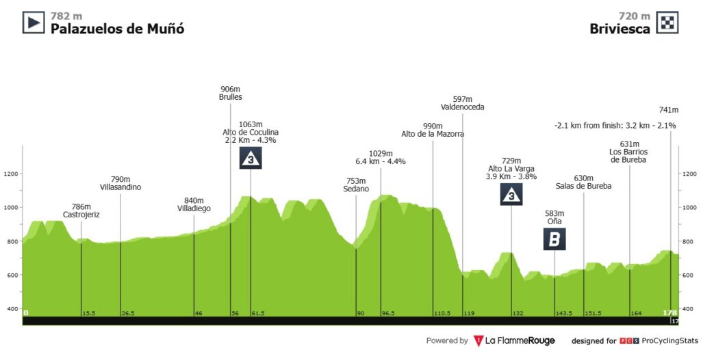 Etapa 4 Vuelta A Burgos