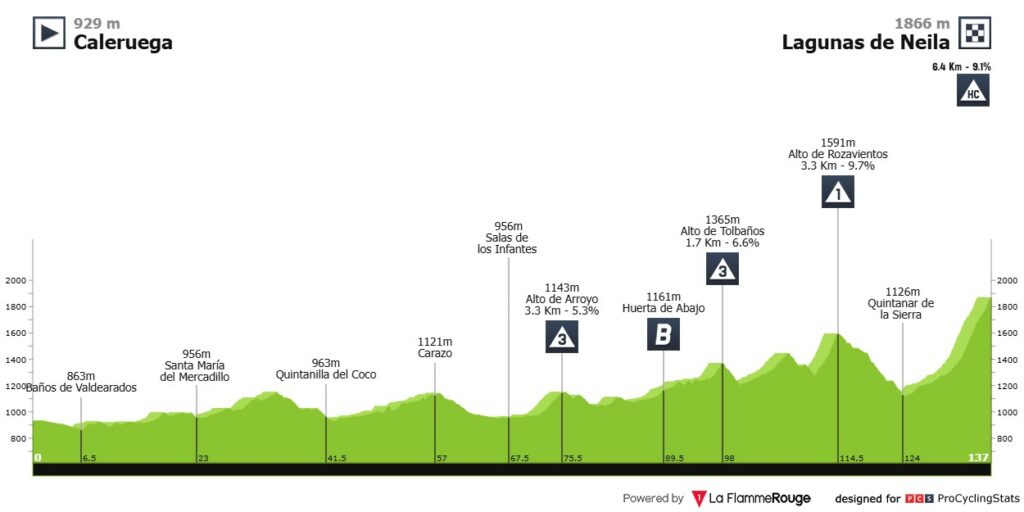 Etapa 5 Vuelta A Burgos