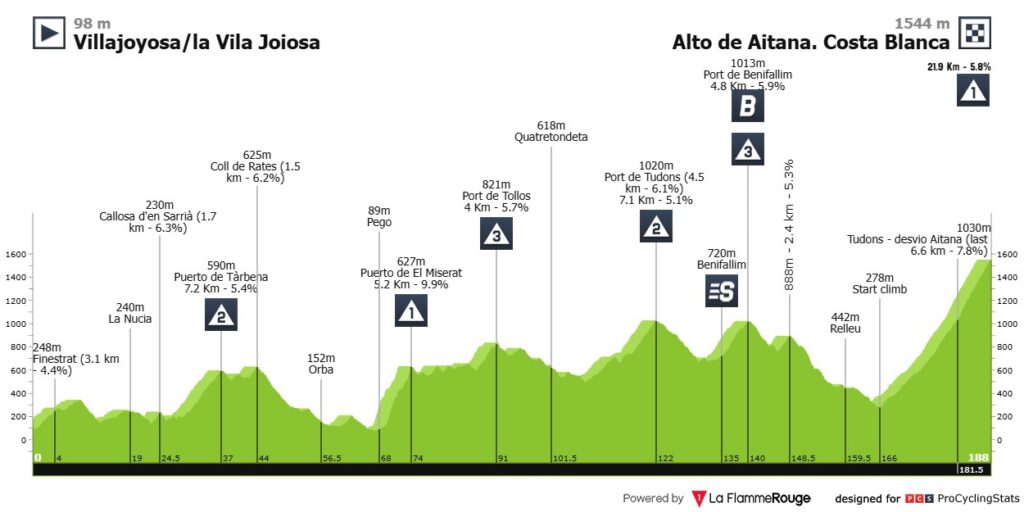 Etapa 9 de la Vuelta a España