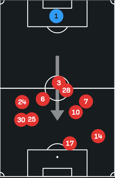 Mapa de posición media de Chivas