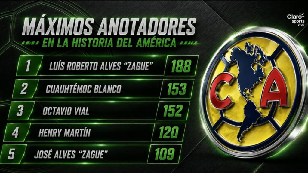 Henry Martín en el top 5 de los máximos goleadores históricos del América. Claro Sports