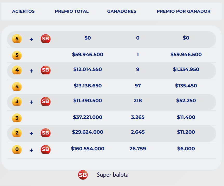Resultado de Baloto. - @Baloto_Colombia.