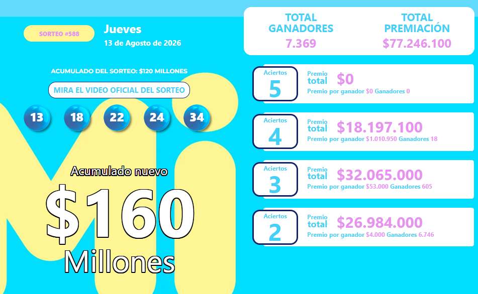 Resultado del MiLoto para el jueves 13 de agosto