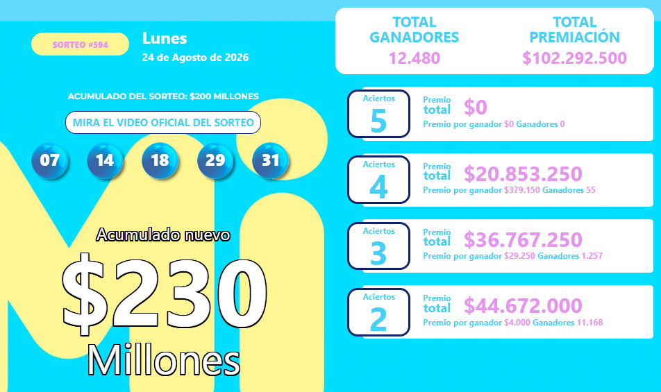 Resultado del MiLoto para el lunes 24 de agosto
