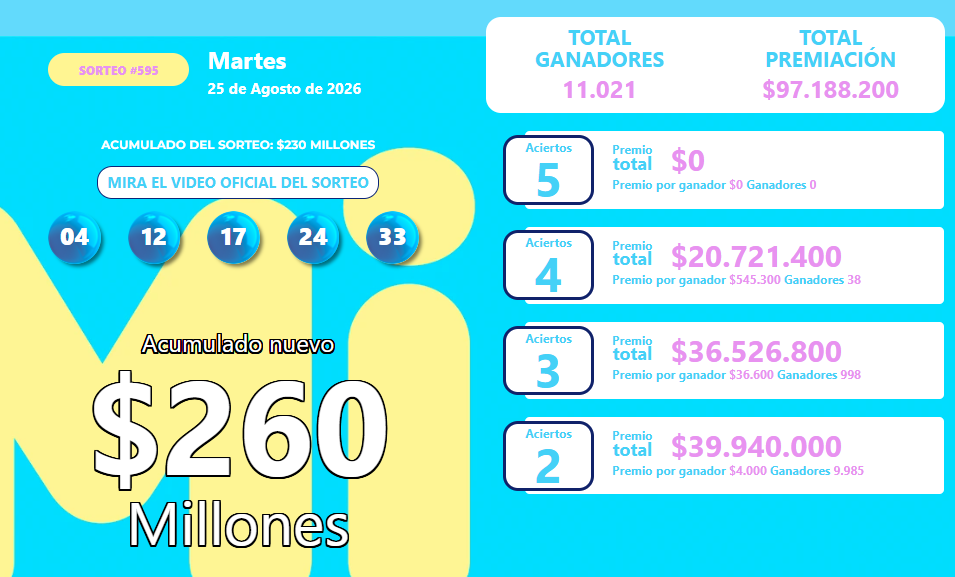 Resultado del MiLoto para el martes 25 de agosto