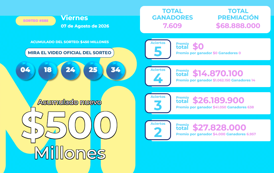 Resultado del MiLoto para el viernes 7 de agosto