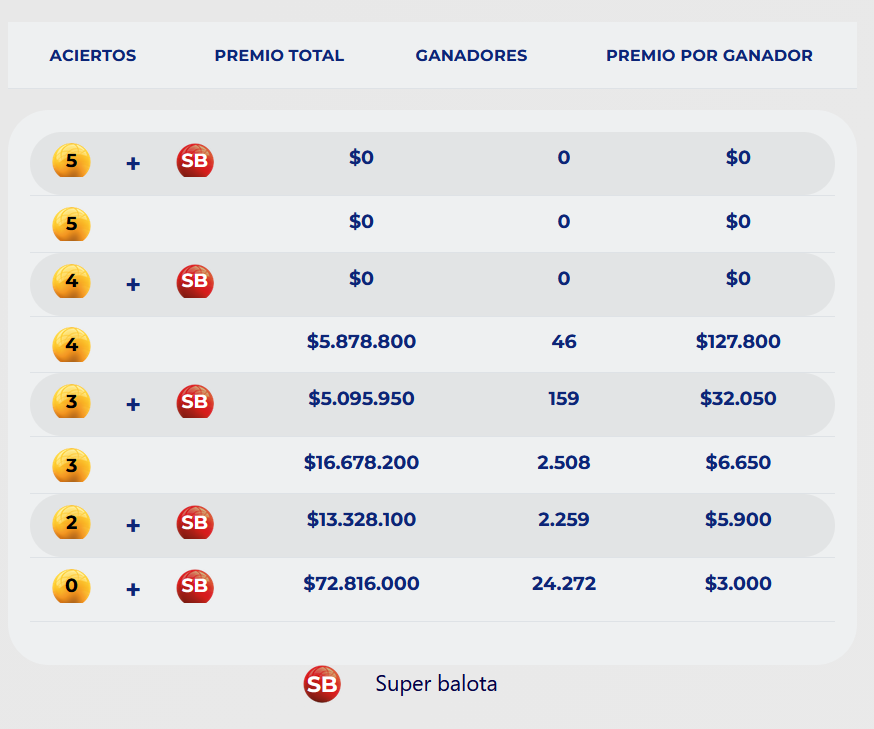 Resultado de Revancha. - @Baloto_Colombia.