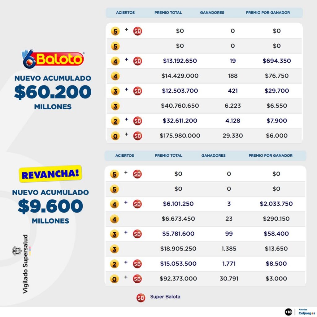 Resultados de Baloto. - @Baloto_Colombia.