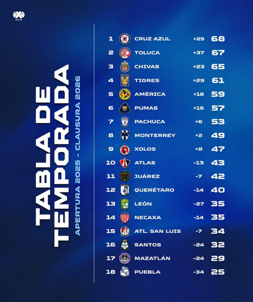 Tabla de posiciones anual de la Liga MX. Claro Sports