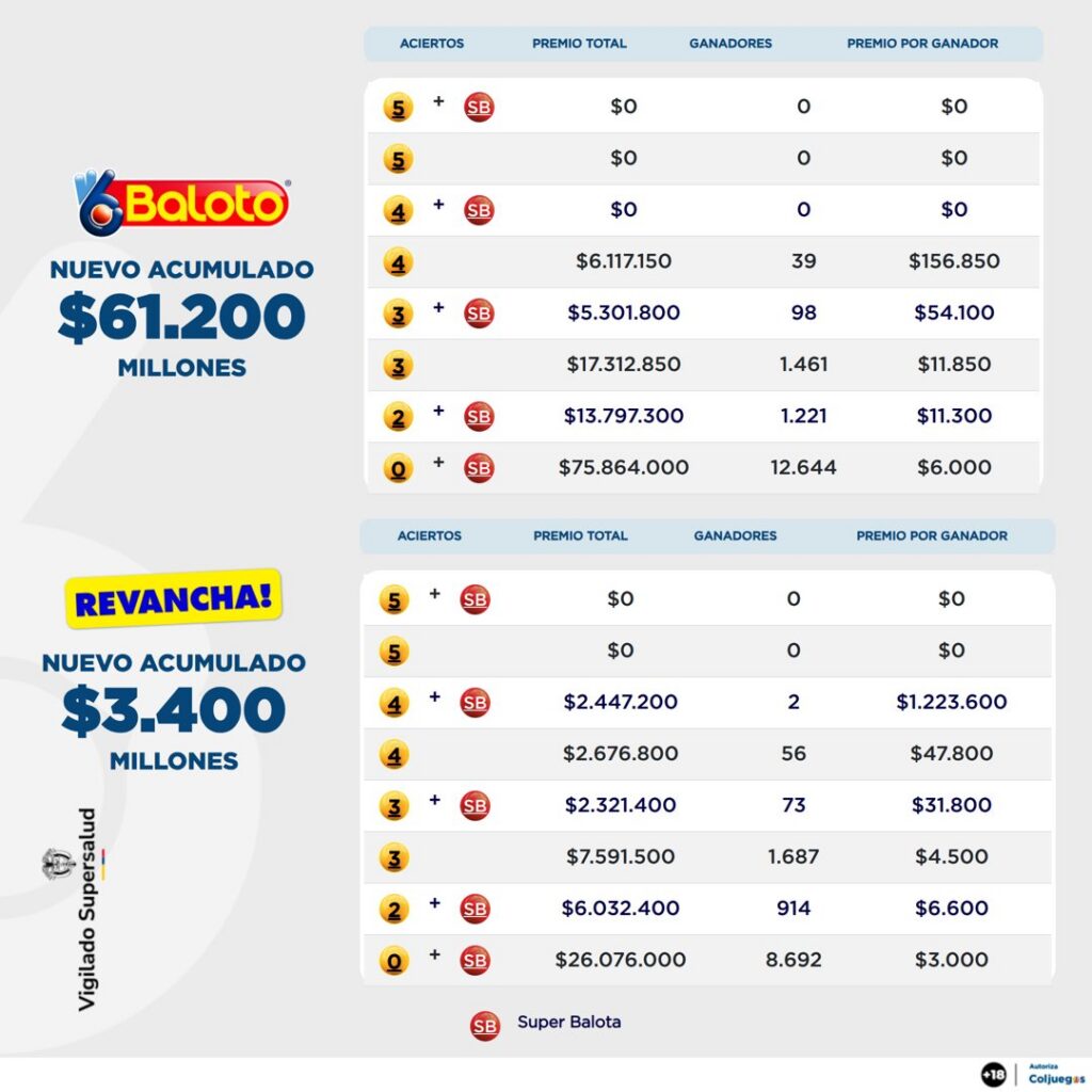 Resultados de Baloto el 28 de septiembre