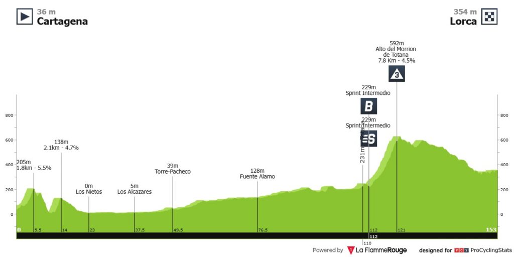Etapa 11 Vuelta A España 2026