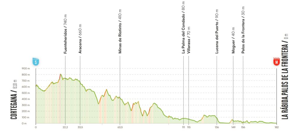 Perfil de la etapa 16