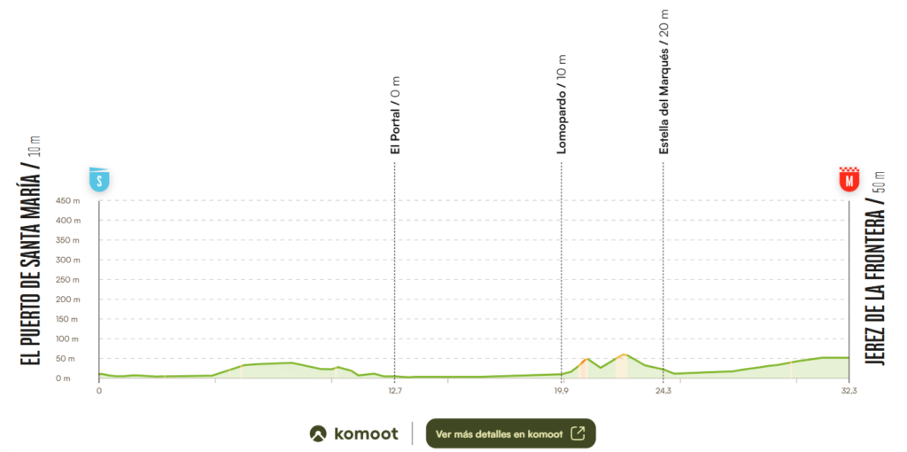 Altimetría de la etapa 18 de la Vuelta a España. 