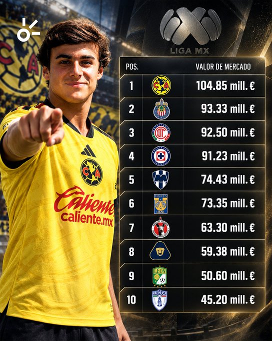 América, la plantilla más cara del Apertura 2026