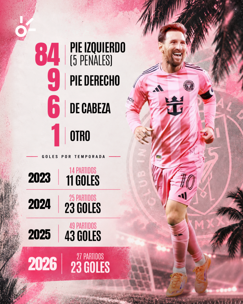 Messi alcanzó el centenar en 115 partidos y lo hizo ante Cruz Azul el mismo rival contra el que comenzó su historia goleadora con las Garzas.