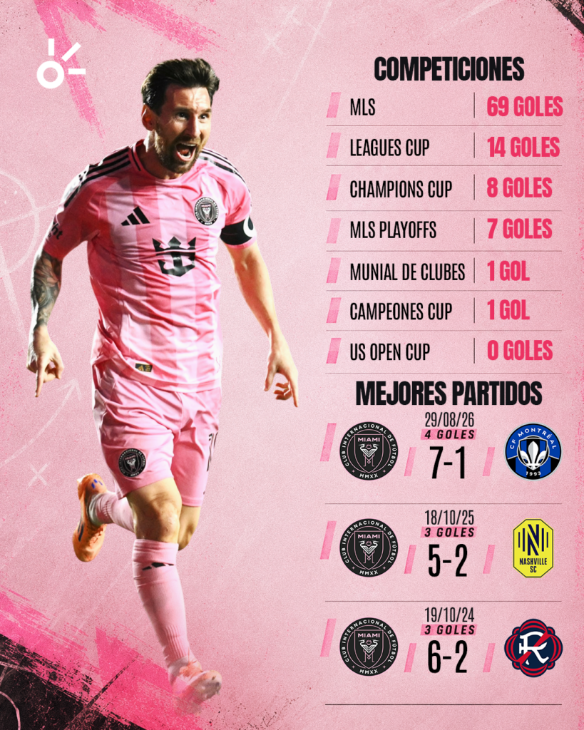 Messi alcanzó el centenar en 115 partidos y lo hizo ante Cruz Azul el mismo rival contra el que comenzó su historia goleadora con las Garzas.