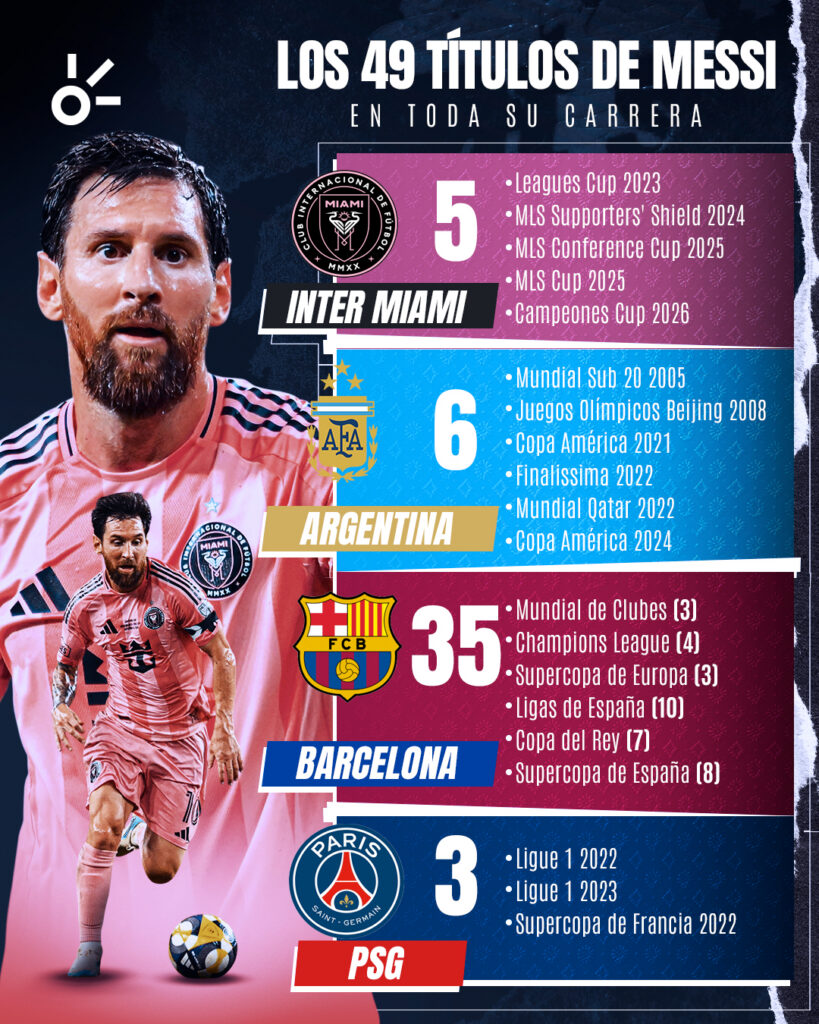 Lionel Messi queda a un título del medio centenar: la cuenta que parece no tener final