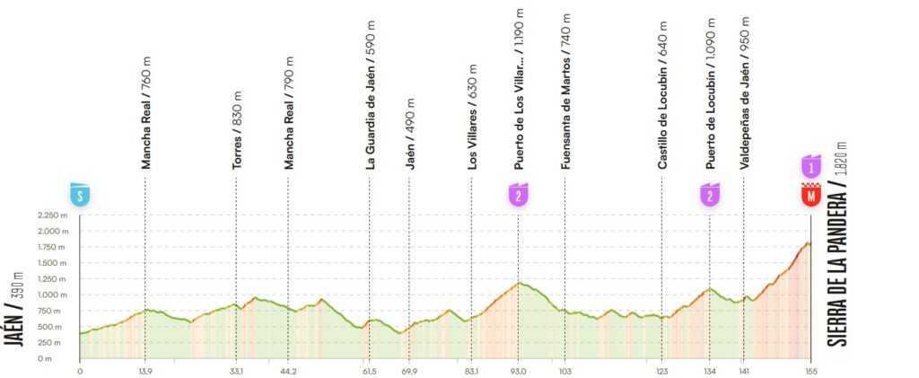 El perfil de la etapa 14