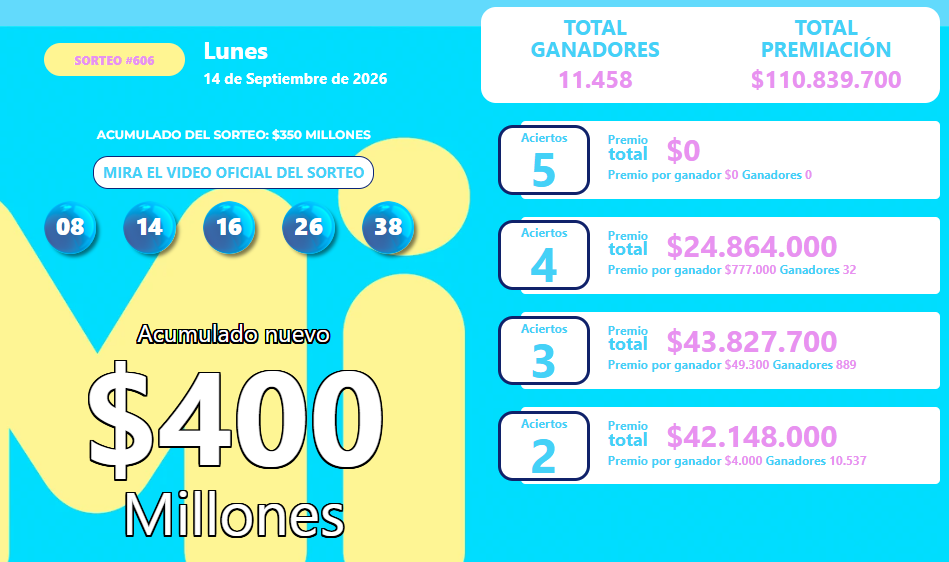 Resultado del lunes 14 de septiembre del MiLoto