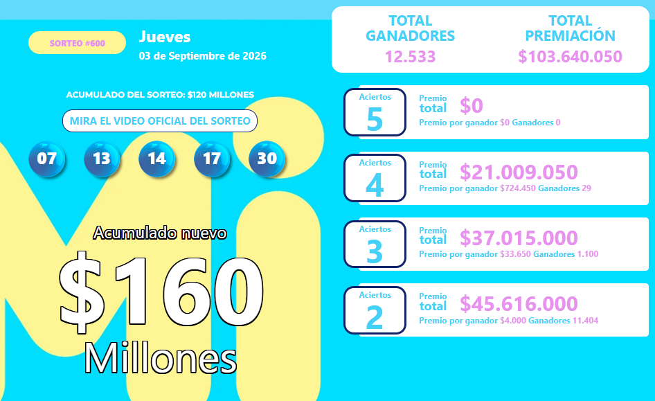 Resultado del MiLoto para el jueves 3 de septiembre