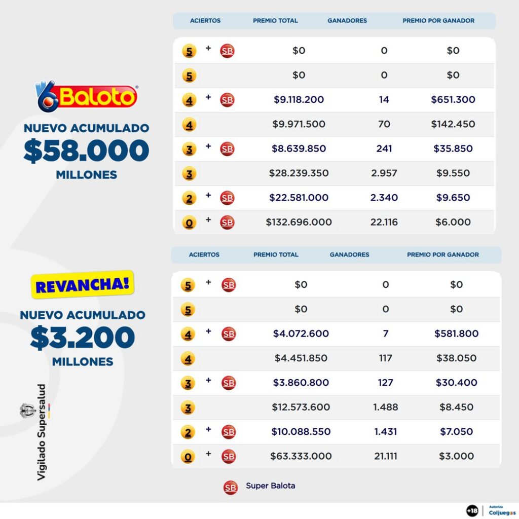 Resultados de Baloto y Revancha. - @Baloto_Colombia.