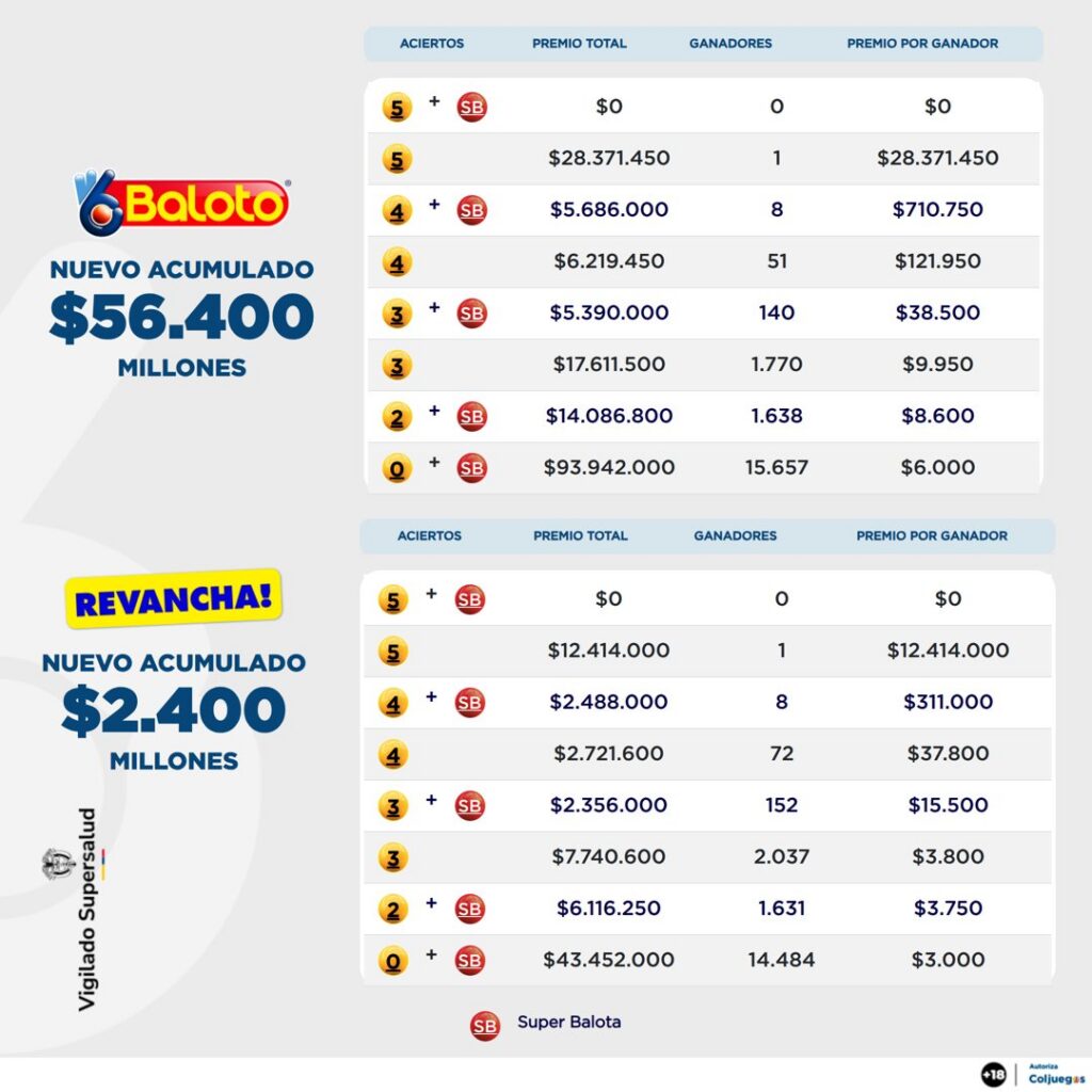 Resultados de Baloto. - @Baloto_Colombia.