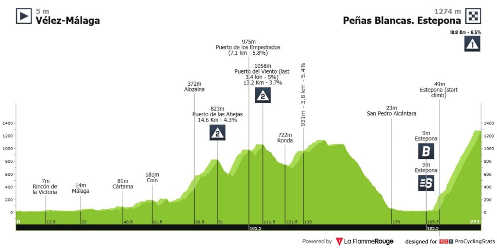 Vuelta A España Etapa 19