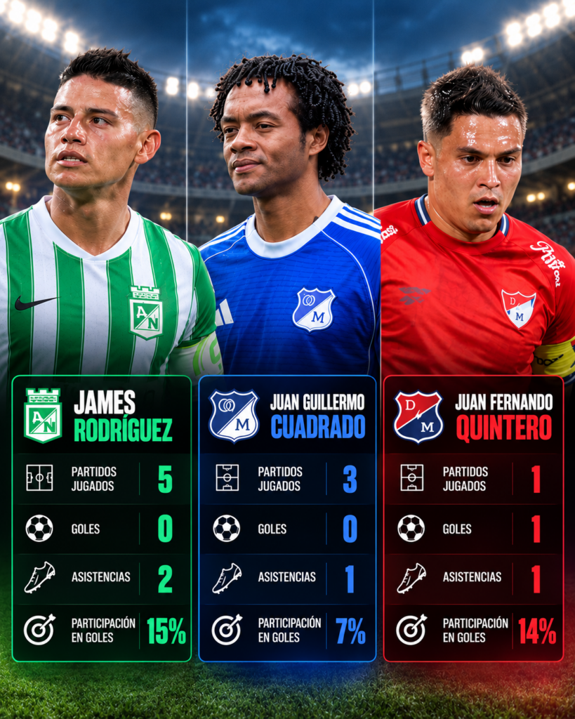 Números de James, Cuadrado y Quintero en lo que va de la Liga 2026-II. 