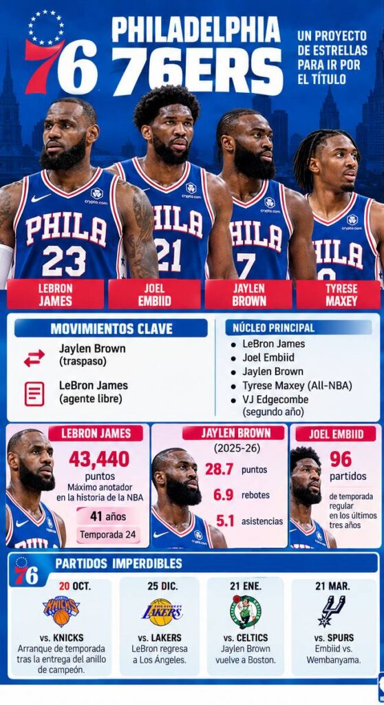 LeBron James y Jaylen Brown encabezan el nuevo proyecto de Philadelphia