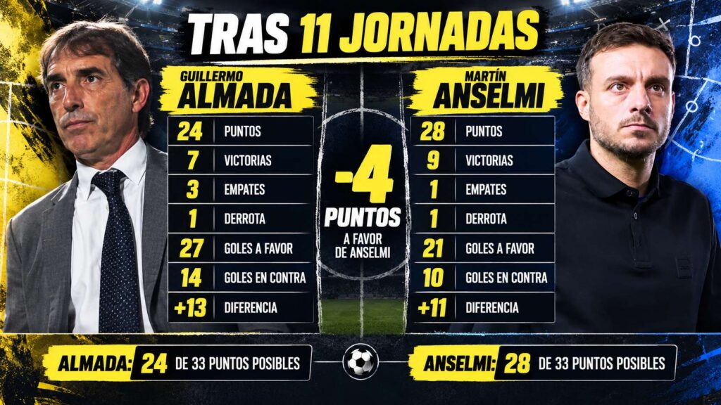 Almada va por Jardine y Anselmi: las cuentas que necesita América para hacer historia