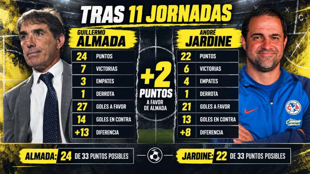 Almada va por Jardine y Anselmi: las cuentas que necesita América para hacer historia