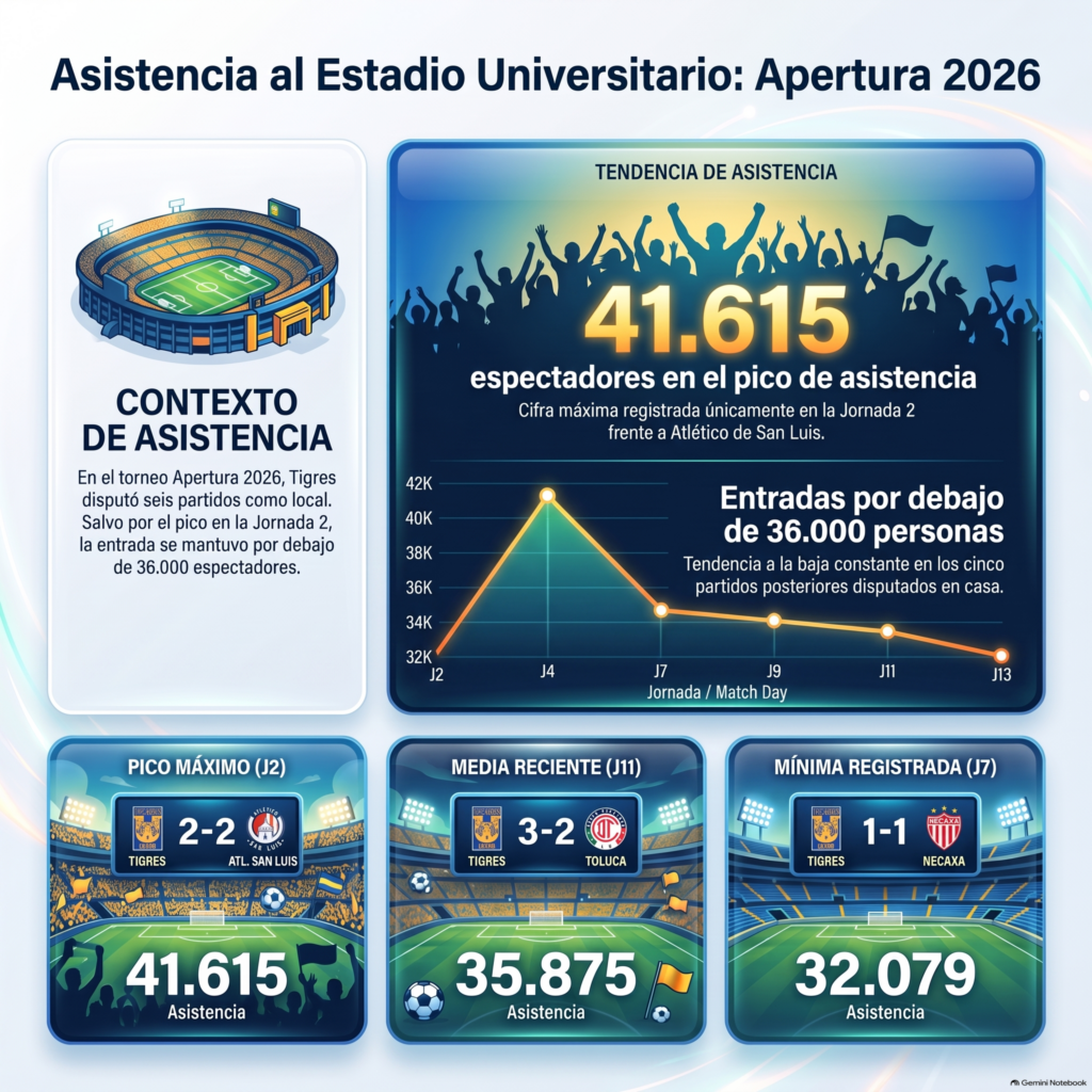 Asistencia de Tigres en casa en el Apertura 2026