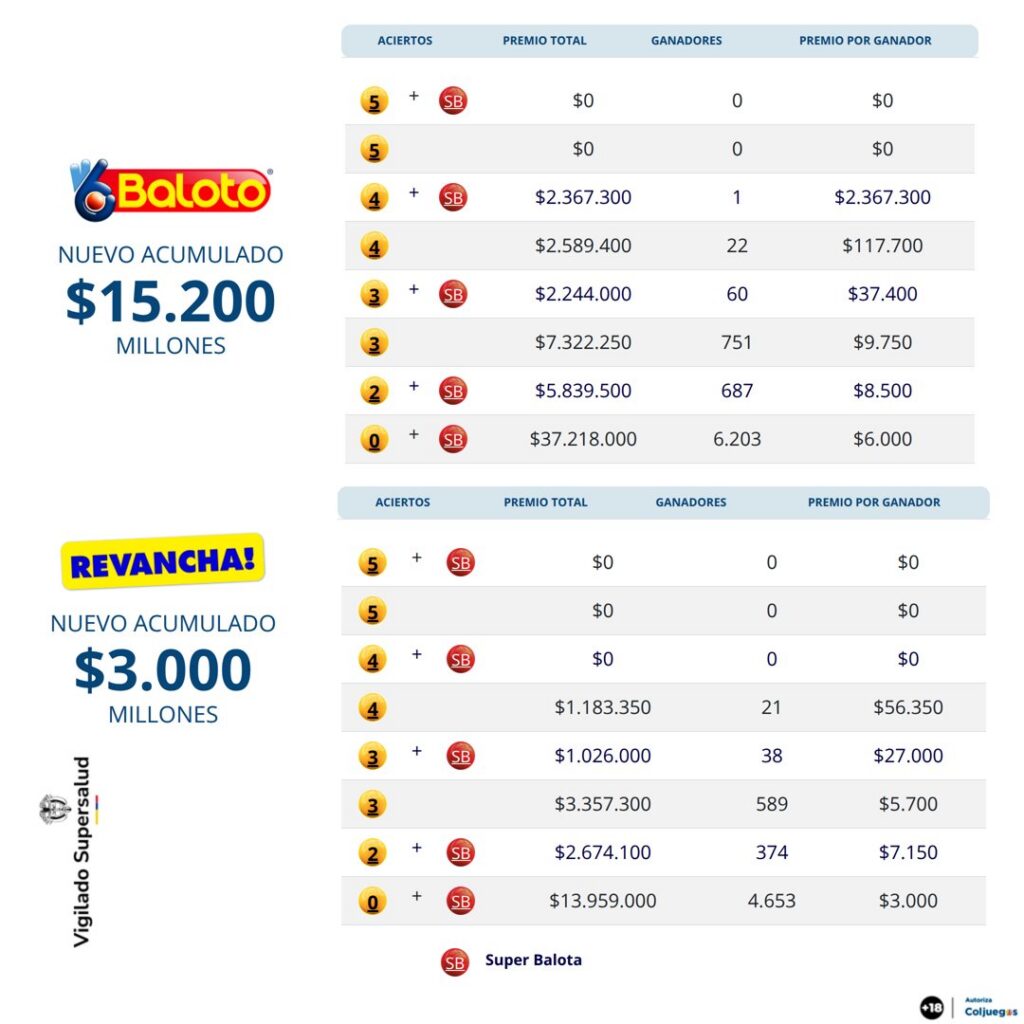 Resultados de Baloto. - @Baloto_Colombia.