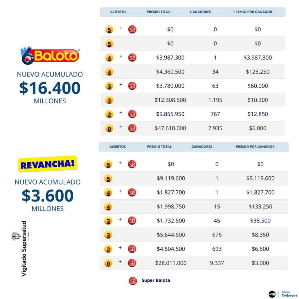 Resultados de Baloto y Revancha. - @Baloto_Colombia.