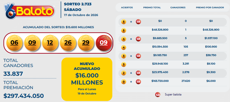 Resultado del Baloto para el sábado 17 de octubre
