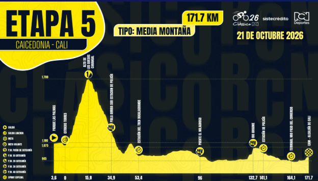 Altimetría de la etapa 5 del Clásico RCN.
