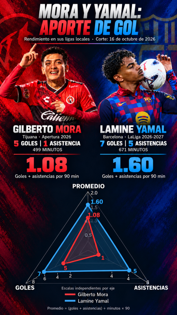 Gilberto Mora compite con Lamine Yamal