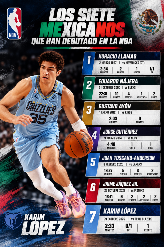 Karim López debuta en la victoria de los Grizzlies: es el séptimo mexicano que juega en la NBA