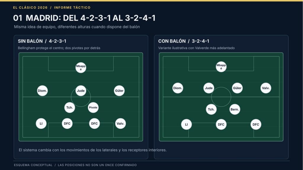 El 4-2-3-1 como punto de partida