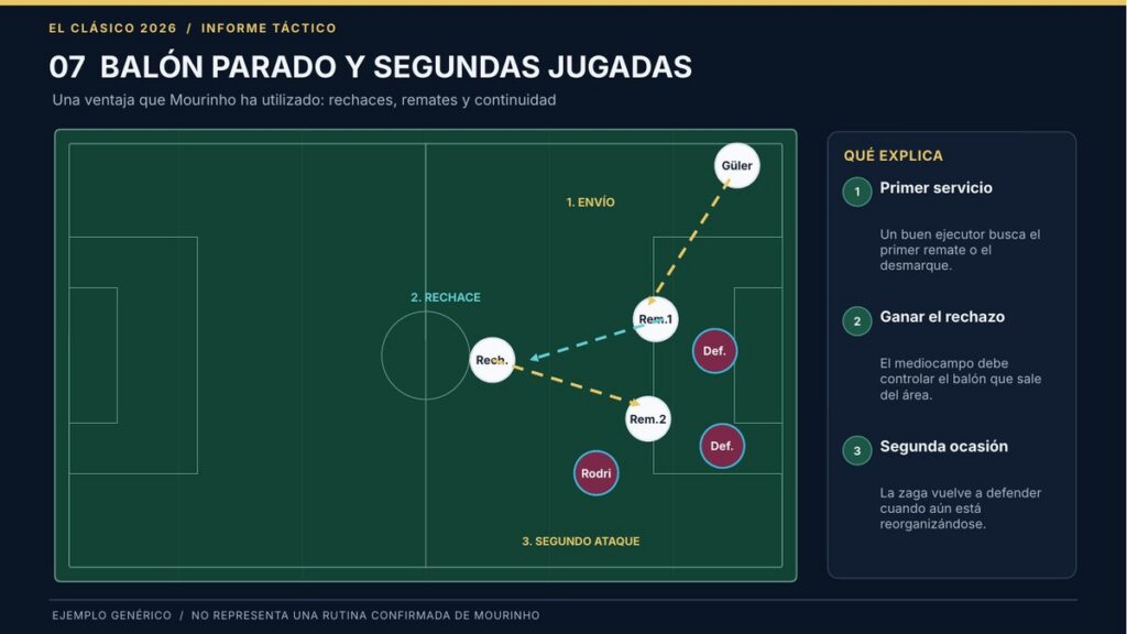 El balón parado también plantea exigencias al Barcelona
