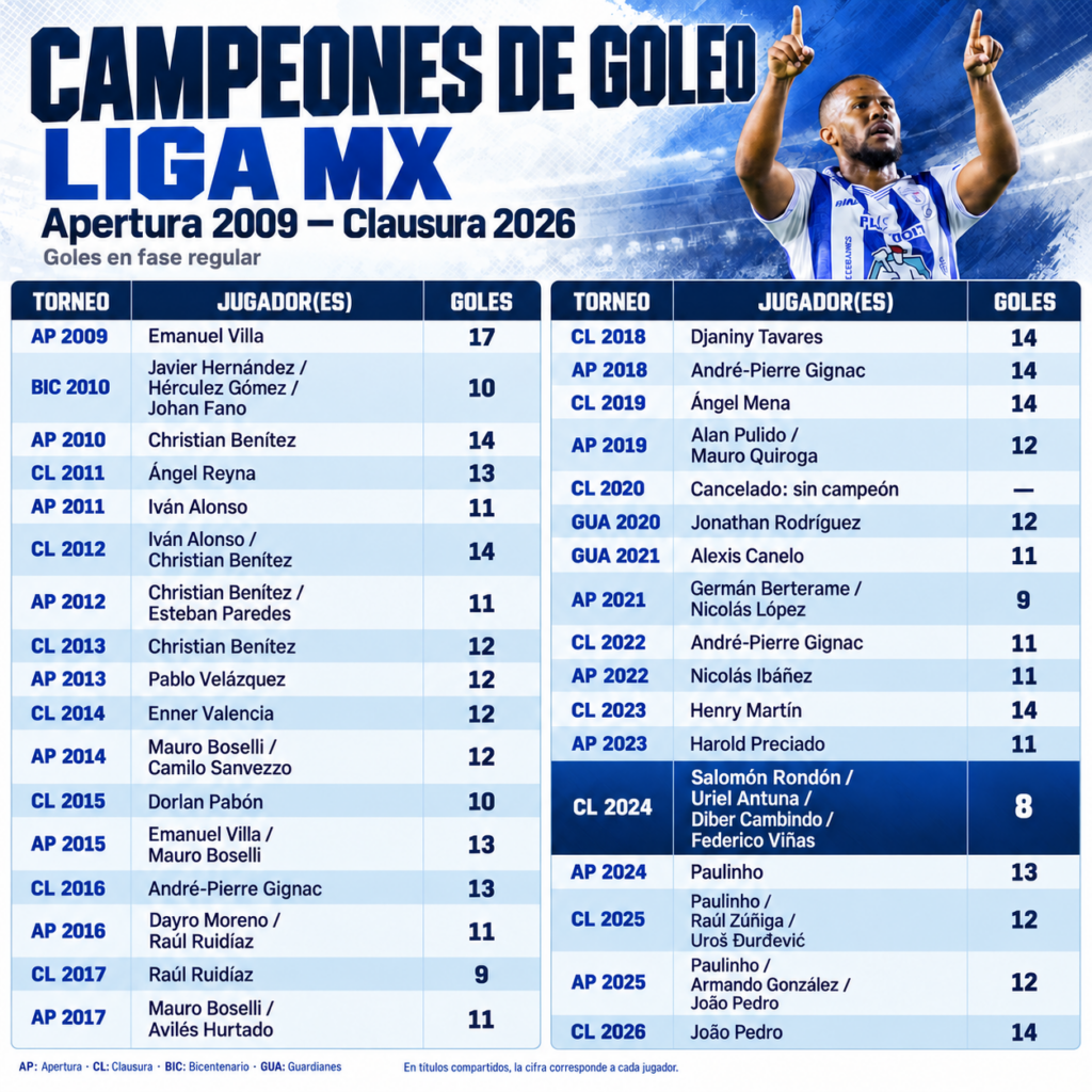 Campeones de goleo en la Liga MX