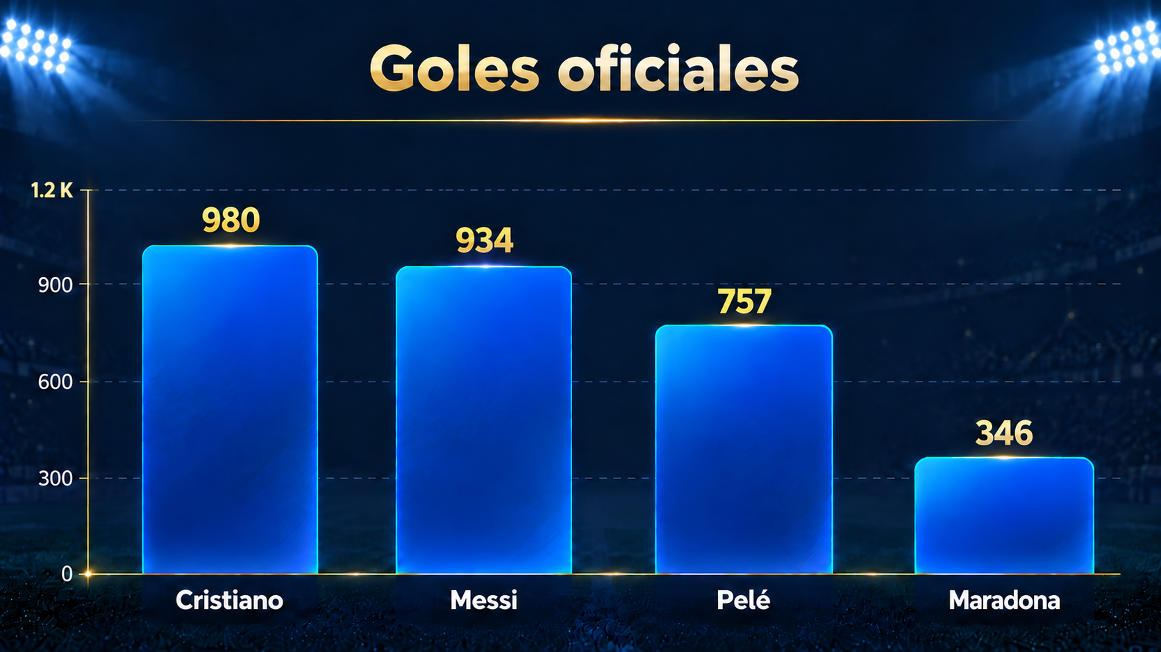 Cristiano Ronaldo y sus declaraciones reabrieron la discusión para saber quién es el mejor jugador de la historia del fútbol.