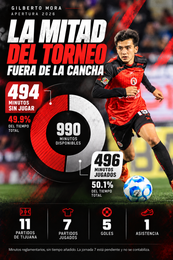 Gilberto Mora, entre lesiones y ausencias: se ha perdido casi la mitad de los minutos jugados con Xolos