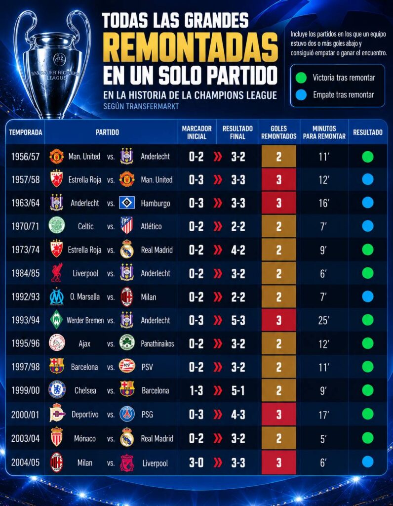 Grandes remontadas en la Champions League. Claro Sports