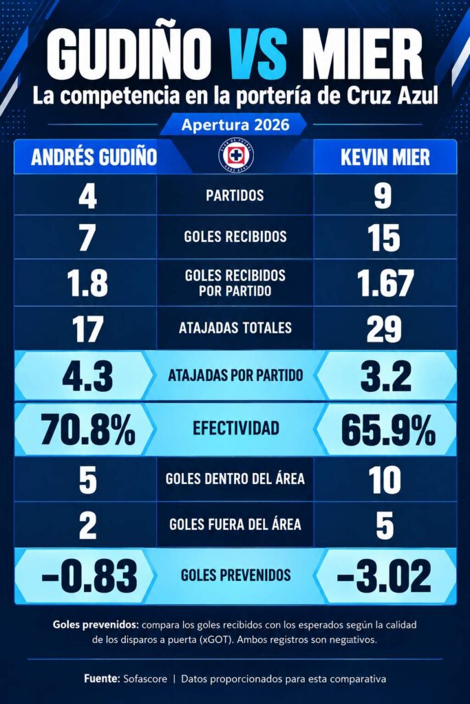 ¿Quién es mejor: Kevin Mier o Andrés Gudiño?