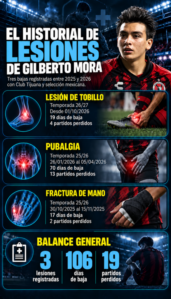Gilberto Mora suma 106 días sin actividad tras haber sufrido tres lesiones desde noviembre de 2025 | Claro Sports