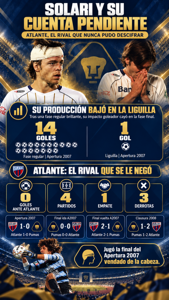 Esteban Solari anotó 25 goles con Pumas, pero nunca pudo marcarle a Atlante, equipo que le arrebató el título del Apertura 2007.