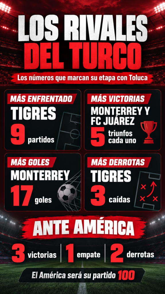 El Turco registra 57 victorias, 22 empates y 20 derrota. Claro Sports