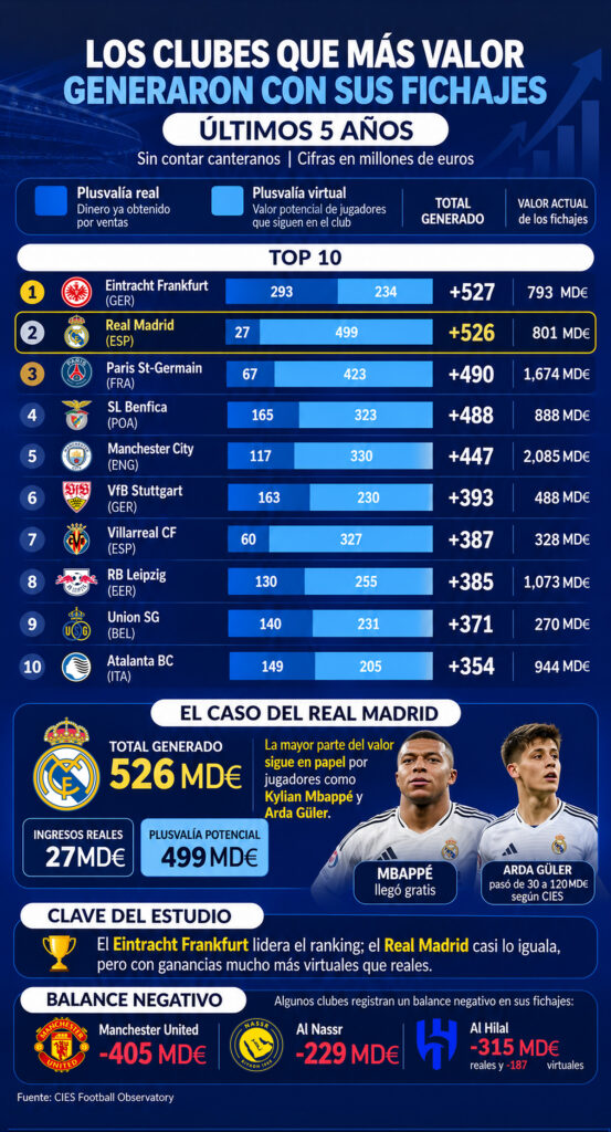 El estudio analiza las ganancias y pérdidas derivadas de los fichajes y las ventas de los principales clubes del mundo en los últimos cinco años | Claro Sports